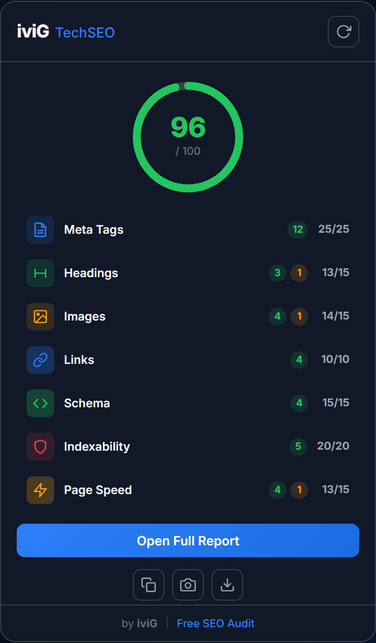 TechSEO Inspector popup showing an SEO score of 96 out of 100 with pass and warn results across seven check areas