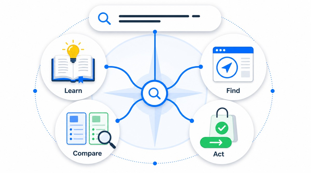 A search query branching toward learn, find, compare and act destinations